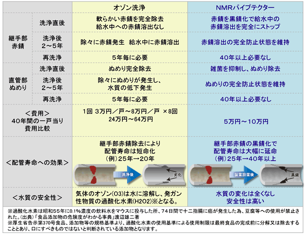 オゾン洗浄 <継手部赤錆 洗浄直後>赤錆を黒錆化で給水中の赤錆溶出を完全にストップ<継手部赤錆 洗浄後2~5年>除々に赤錆発生 給水中に赤錆溶出 <継手部赤錆 再洗浄>5年毎に必要 <直管部ぬめり 洗浄直後>ぬめり完全除去<直管部ぬめり 洗浄後2~5年>除々にぬめりが発生し、水質の低下発生 <直管部ぬめり 再洗浄>5年毎に必要<費用>1回 3万円/戸~8万円/戸 ×8回 24~64万円<配管寿命への効果>継手部赤錆の黒錆化で配管寿命は大幅に延命(例)25年→20年<水質の安全性>気体のオゾン(O3)は水に溶解し、発ガン性物質の過酸化水素(H2O2)※となる。NMRパイプテクター <継手部赤錆 洗浄直後>赤錆を黒錆化で給水中の赤錆溶出を完全にストップ<継手部赤錆 洗浄後2~5年>赤錆溶出の完全防止状態を維持 <継手部赤錆 再洗浄>40年以上必要なし <直管部ぬめり 洗浄直後>ぬめり完全除去 雑菌を抑制し、ぬめり除去 <直管部ぬめり 洗浄後2~5年>ぬめりの完全防止状態を維持 <直管部ぬめり 再洗浄>40年以上必要なし<費用>40年間の一戸当り費用24~64万円 5~10万円<配管寿命への効果>継手部赤錆の黒錆化で配管寿命は大幅に延命(例)25年→40年以上<水質の安全性>水質の変化は全くなし安全性は高い ※過酸化水素は昭和55年に0.1%濃度の飲料水をマウスに投与した所、74日間で十二指腸に癌が発生した為、豆腐等への使用が禁止された。(出典) 「食品添加物の危険度がわかる事典」渡辺雄二著