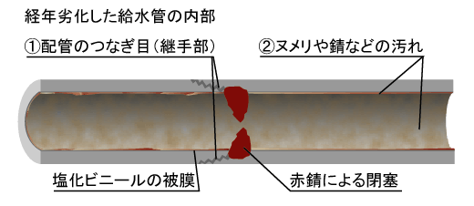 配管の汚れはどこにつく？直管部はヌメリや錆などの汚れ、つなぎ目からは赤錆が盛り上がって閉塞を起こします。